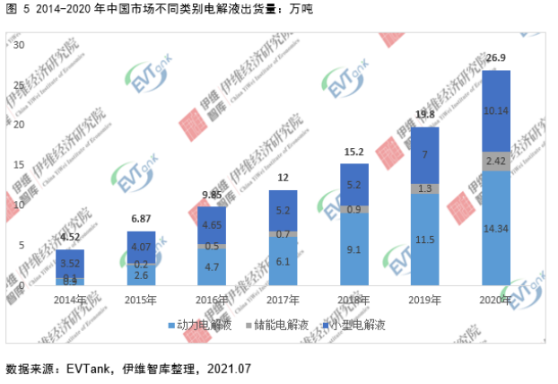 電解液添加劑行業發展白皮書全文來了！今年我國出貨量將達26690噸！