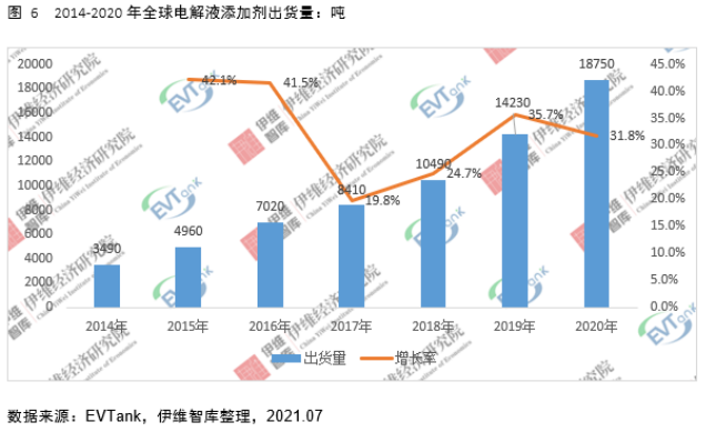 電解液添加劑行業發展白皮書全文來了！今年我國出貨量將達26690噸！