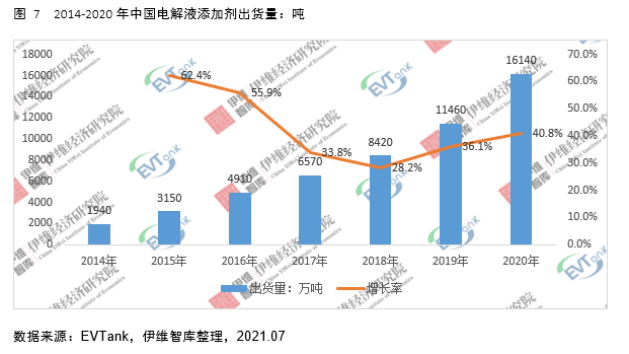 電解液添加劑行業發展白皮書全文來了！今年我國出貨量將達26690噸！
