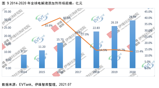電解液添加劑行業發展白皮書全文來了！今年我國出貨量將達26690噸！