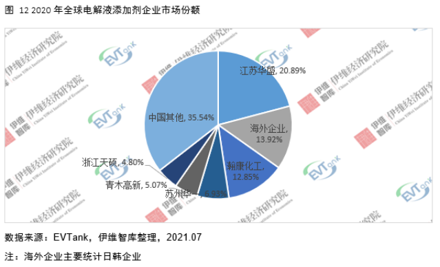 電解液添加劑行業發展白皮書全文來了！今年我國出貨量將達26690噸！