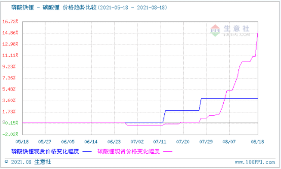 碳酸鋰價格漲勢不停 短期可能持續看漲