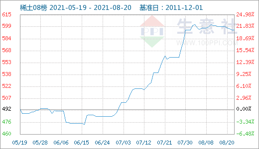 近期下游需求一般 國內稀土市場走勢小幅下滑