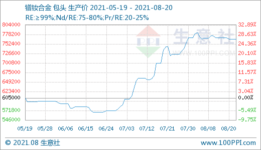 近期下游需求一般 國內稀土市場走勢小幅下滑
