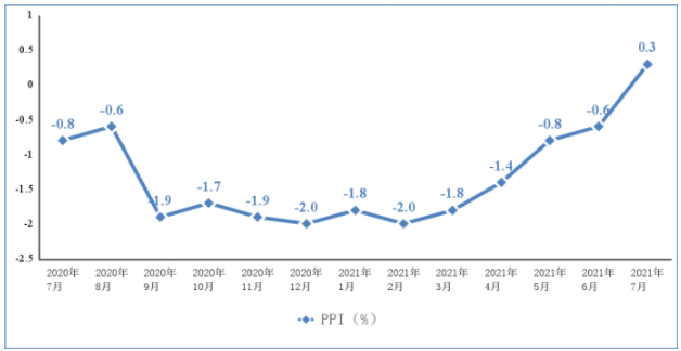 圖2 2020年7月以來電子信息制造業PPI分月增速