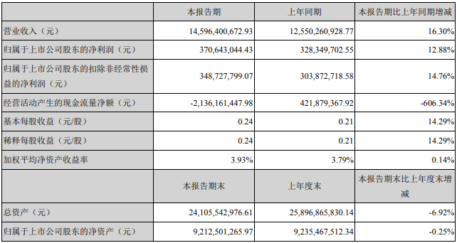 江蘇國泰中報電池材料業務營收17.04億 同比增長165.33%　