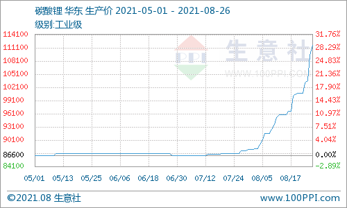 8月碳酸鋰價(jià)格可謂暴漲 短期仍處上行走勢