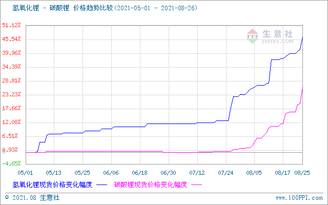 8月碳酸鋰價(jià)格可謂暴漲 短期仍處上行走勢