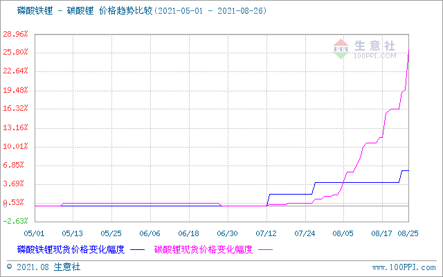 8月碳酸鋰價(jià)格可謂暴漲 短期仍處上行走勢