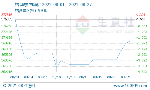 國(guó)際鈷價(jià)大幅下跌 拖累國(guó)內(nèi)鈷市行情上漲