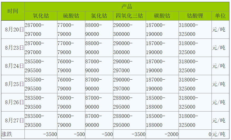 國(guó)際鈷價(jià)大幅下跌 拖累國(guó)內(nèi)鈷市行情上漲