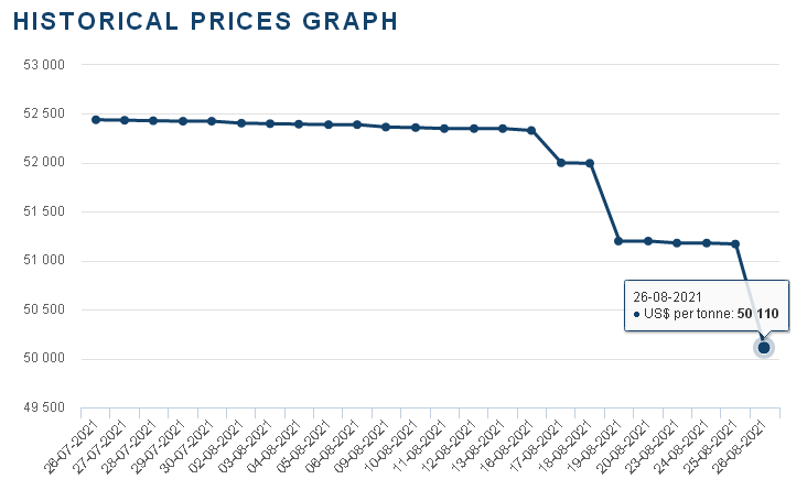 國(guó)際鈷價(jià)大幅下跌 拖累國(guó)內(nèi)鈷市行情上漲