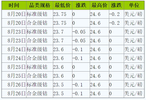 國(guó)際鈷價(jià)大幅下跌 拖累國(guó)內(nèi)鈷市行情上漲