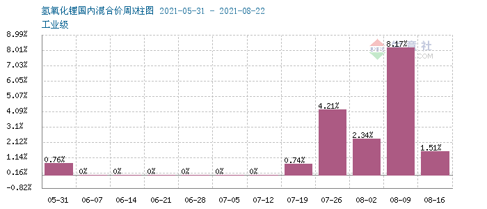 氫氧化鋰,碳酸鋰,鋰電池