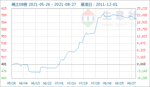 近期場(chǎng)內(nèi)成交有所回落 預(yù)計(jì)后期稀土市場(chǎng)價(jià)格或小幅走低