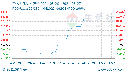 近期場(chǎng)內(nèi)成交有所回落 預(yù)計(jì)后期稀土市場(chǎng)價(jià)格或小幅走低