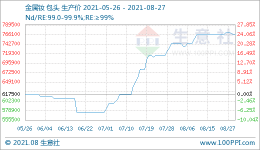 近期場(chǎng)內(nèi)成交有所回落 預(yù)計(jì)后期稀土市場(chǎng)價(jià)格或小幅走低