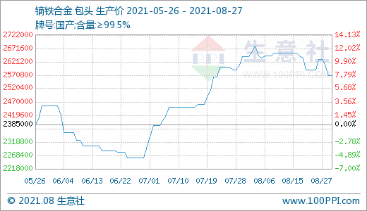 近期場(chǎng)內(nèi)成交有所回落 預(yù)計(jì)后期稀土市場(chǎng)價(jià)格或小幅走低