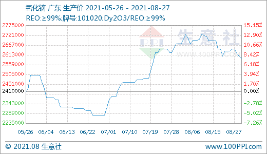 近期場(chǎng)內(nèi)成交有所回落 預(yù)計(jì)后期稀土市場(chǎng)價(jià)格或小幅走低