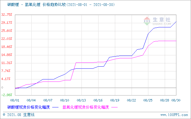 氫氧化鋰,碳酸鋰,鋰輝石