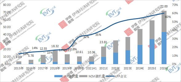 2015-2026年中國微型電動汽車動力電池裝機量及預測:GWh 2015-2026年中國微型電動汽車動力電池裝機量及預測:GWh