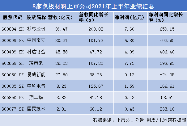 8家鋰電負極材料上市公司上半年業績匯總