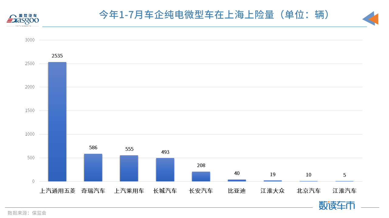 7月上海純電動微型車上險量驟減 因無法上牌經銷商已不賣車