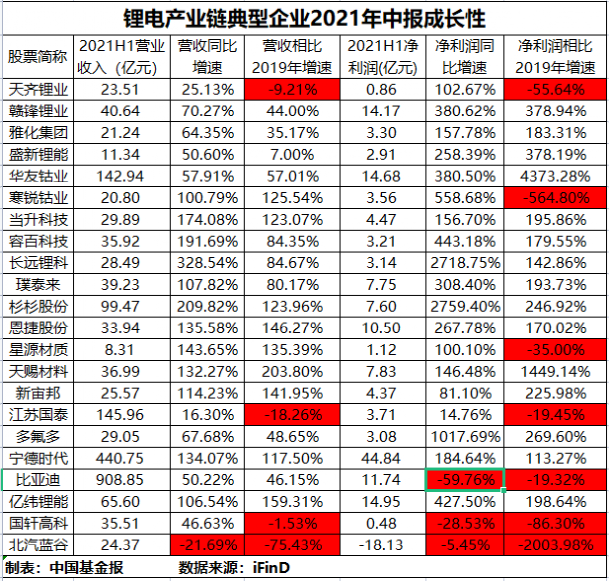 鋰電池產業鏈典型上市公司