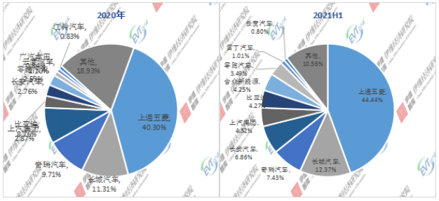2020年/2021H1中國微型電動汽車企業TOP10市場份額 2020年/2021H1中國微型電動汽車企業TOP10市場份額