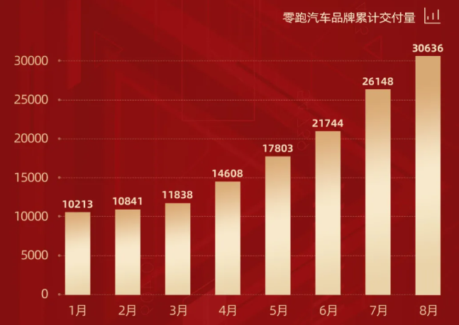 零跑汽車8月交付4488輛 零跑汽車8月交付4488輛