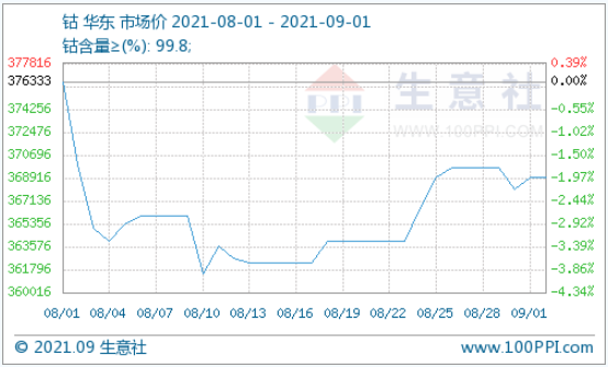 36.9萬元/噸!國際鈷價(jià)反彈回暖利好國內(nèi)鈷市 36.9萬元/噸!國際鈷價(jià)反彈回暖利好國內(nèi)鈷市