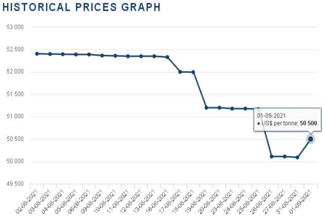 36.9萬元/噸!國際鈷價(jià)反彈回暖利好國內(nèi)鈷市 36.9萬元/噸!國際鈷價(jià)反彈回暖利好國內(nèi)鈷市