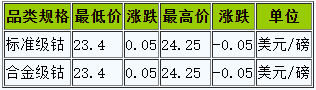 36.9萬元/噸!國際鈷價(jià)反彈回暖利好國內(nèi)鈷市 36.9萬元/噸!國際鈷價(jià)反彈回暖利好國內(nèi)鈷市