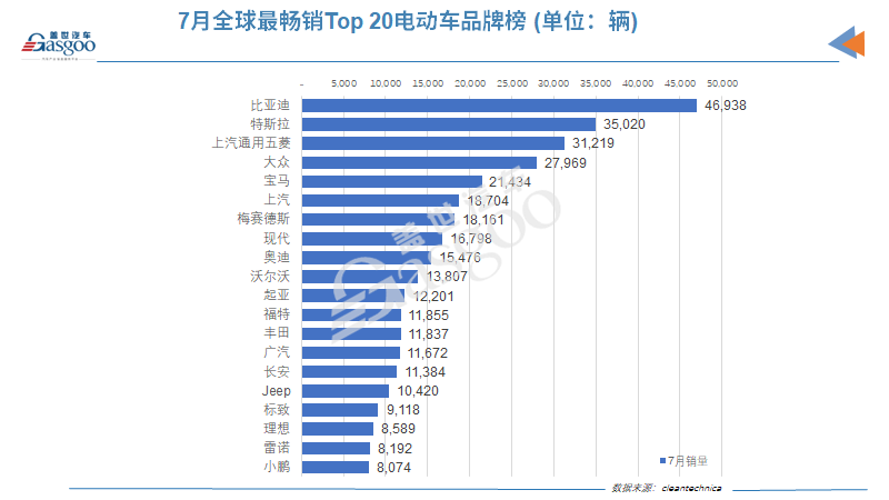 7月全球電動車銷量:比亞迪時隔六月再次擊敗特斯拉 7月全球電動車銷量:比亞迪時隔六月再次擊敗特斯拉