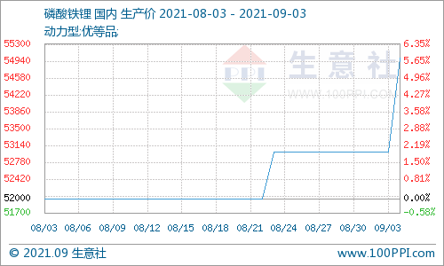 原材料上漲 磷酸鐵鋰價格上揚