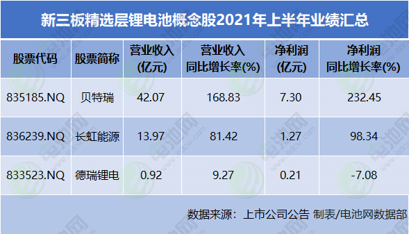 新三板精選層市值最高個股來自鋰電池產業鏈