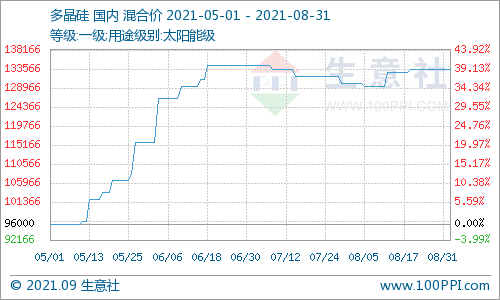 裝置復產提量沖抵需求增幅 8月多晶硅高位震蕩偏強