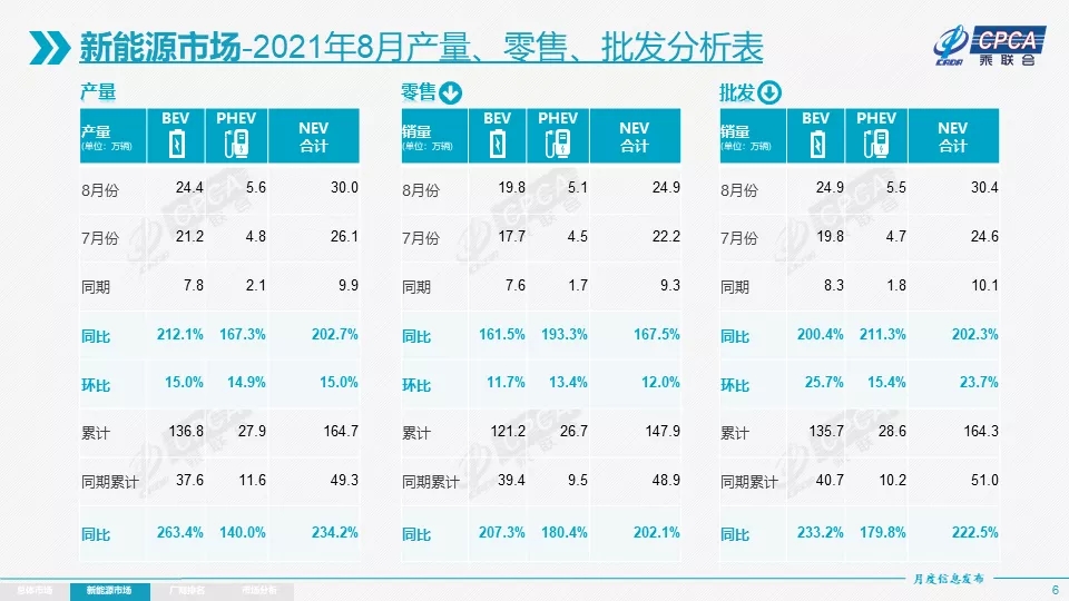 8月國內新能源乘用車零售銷量達24.9萬輛 1-8月零售銷量達147.9萬輛 8月國內新能源乘用車零售銷量達24.9萬輛 1-8月零售銷量達147.9萬輛