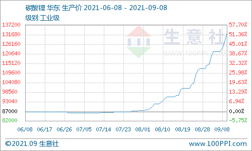 碳酸鋰價格持續暴走 短期仍有上行空間 碳酸鋰價格持續暴走 短期仍有上行空間