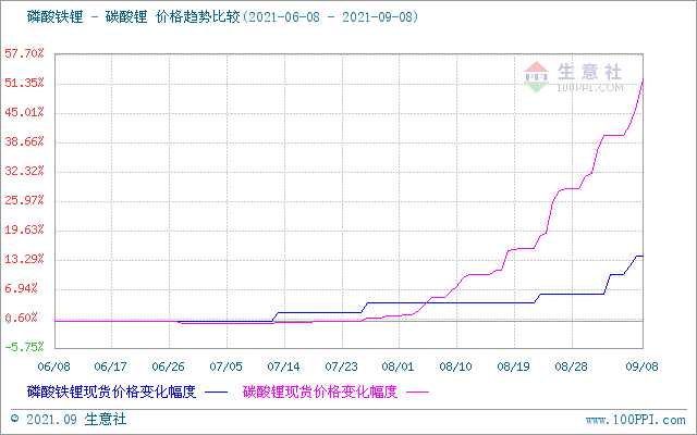 碳酸鋰價格持續暴走 短期仍有上行空間 碳酸鋰價格持續暴走 短期仍有上行空間