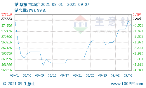 鈷市漲勢不足 鈷價小幅回落 鈷市漲勢不足 鈷價小幅回落