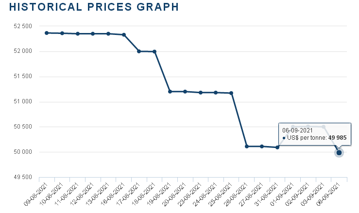 鈷市漲勢不足 鈷價小幅回落 鈷市漲勢不足 鈷價小幅回落