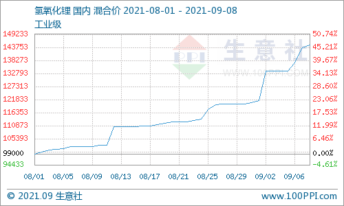 氫氧化鋰漲勢依舊 同比漲幅超160%