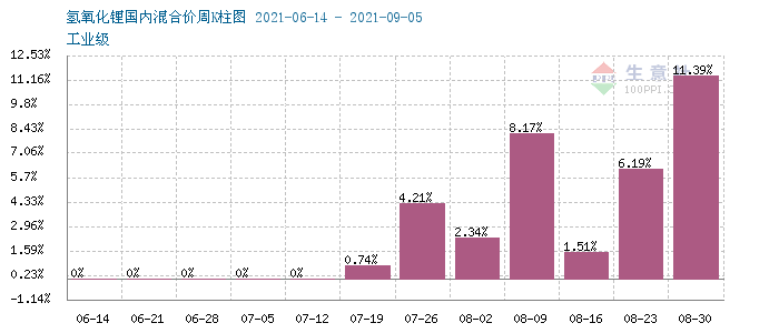 氫氧化鋰漲勢依舊 同比漲幅超160%