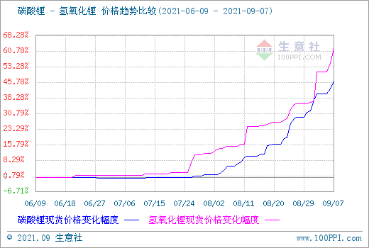 氫氧化鋰漲勢依舊 同比漲幅超160%