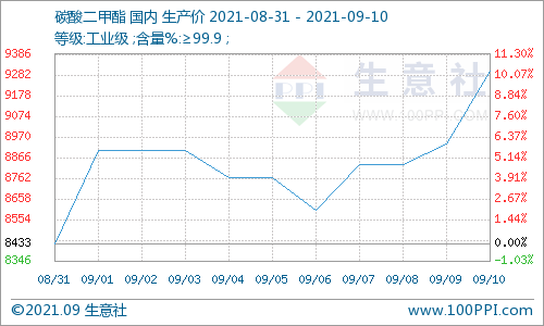 供需雙支撐 碳酸二甲酯周內大漲8% 供需雙支撐 碳酸二甲酯周內大漲8%
