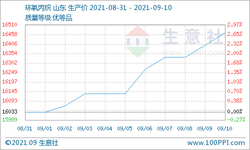 供需雙支撐 碳酸二甲酯周內大漲8% 供需雙支撐 碳酸二甲酯周內大漲8%