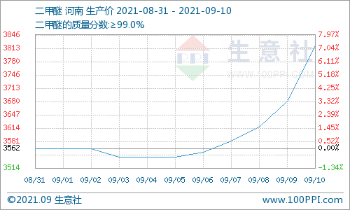 供需雙支撐 碳酸二甲酯周內大漲8% 供需雙支撐 碳酸二甲酯周內大漲8%
