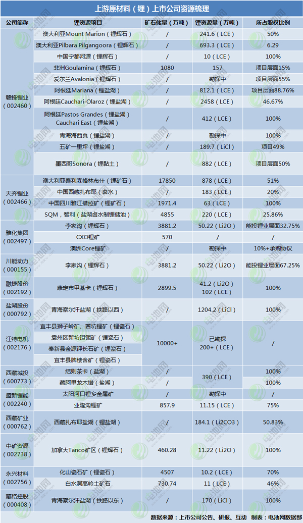 鋰礦價(jià)格漲聲四起，哪些上市公司家里有礦？