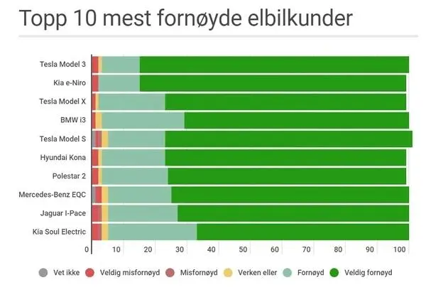 挪威電動汽車協會公布的電動車滿意度排名挪威電動汽車協會公布的電動車滿意度排名